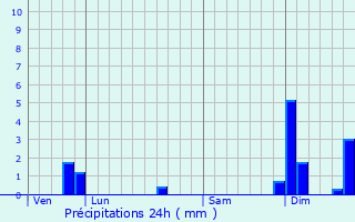 Graphique des précipitations prvues pour Cals