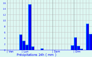 Graphique des précipitations prvues pour Voreppe