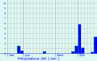 Graphique des précipitations prvues pour Vergt-de-Biron