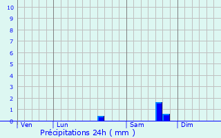 Graphique des précipitations prvues pour Vanxains