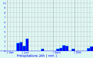 Graphique des précipitations prvues pour Aussonce