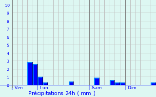 Graphique des précipitations prvues pour Fontaine-les-Cteaux