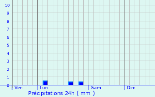 Graphique des précipitations prvues pour Salignac