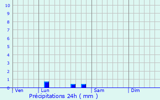 Graphique des précipitations prvues pour Marcenais