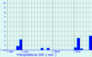 Graphique des précipitations prvues pour Servanches