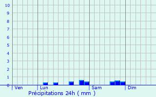 Graphique des précipitations prvues pour Adervielle-Pouchergues