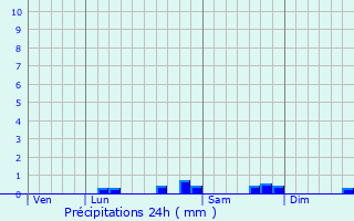 Graphique des précipitations prvues pour Vielle-Aure