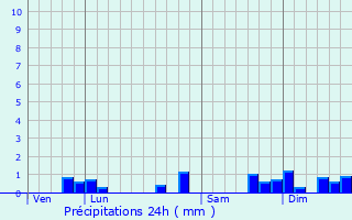 Graphique des précipitations prvues pour Glnay