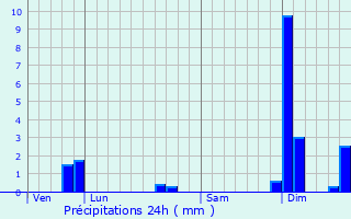 Graphique des précipitations prvues pour Saint-Flix-de-Reillac-et-Mortemart