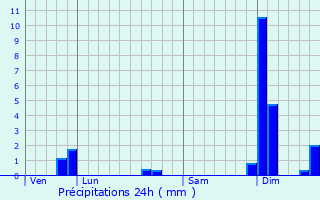 Graphique des précipitations prvues pour Bars
