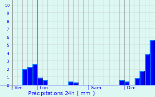 Graphique des précipitations prvues pour Gillois