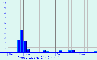 Graphique des précipitations prvues pour Crucheray