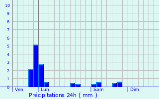 Graphique des précipitations prvues pour Baigneaux