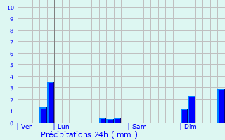 Graphique des précipitations prvues pour Lusignac