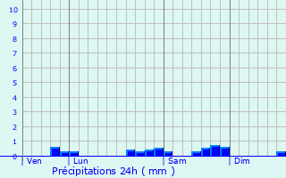 Graphique des précipitations prvues pour Saint-Mars-sous-Ballon