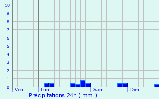 Graphique des précipitations prvues pour Esquize-Sre