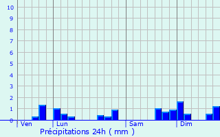 Graphique des précipitations prvues pour Saint-Clmentin