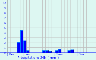 Graphique des précipitations prvues pour Beauvilliers