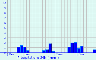 Graphique des précipitations prvues pour Saint-Romain-en-Gier