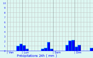 Graphique des précipitations prvues pour Saint-Jean-de-Touslas