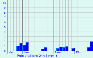 Graphique des précipitations prvues pour Inaumont