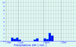 Graphique des précipitations prvues pour Mesmont