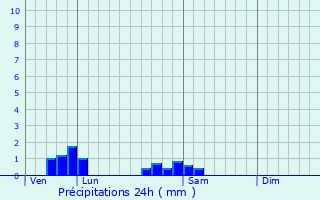 Graphique des précipitations prvues pour Montigny-sur-Aube