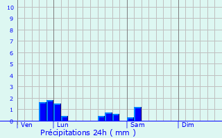 Graphique des précipitations prvues pour Magny-Lormes