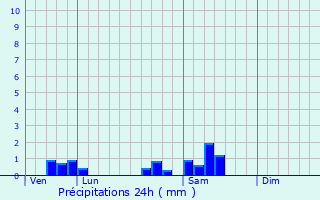 Graphique des précipitations prvues pour Dre