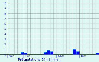 Graphique des précipitations prvues pour Le Malzieu-Ville