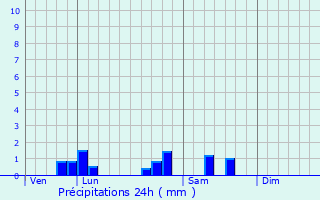 Graphique des précipitations prvues pour Saint-Bonnet-de-Joux