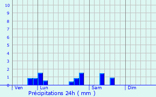 Graphique des précipitations prvues pour Mornay