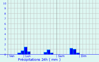 Graphique des précipitations prvues pour Saint-Germain-du-Corbis