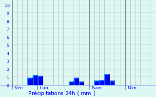 Graphique des précipitations prvues pour Saint-Sernin-du-Bois