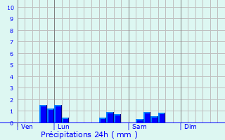 Graphique des précipitations prvues pour Germagny