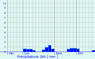 Graphique des précipitations prvues pour Lestelle-Btharram