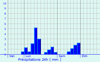 Graphique des précipitations prvues pour Montigny-en-Cambrsis