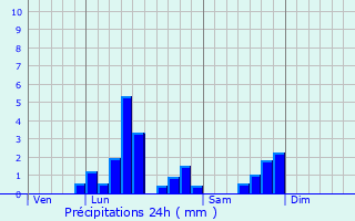 Graphique des précipitations prvues pour Ligny-en-Cambrsis
