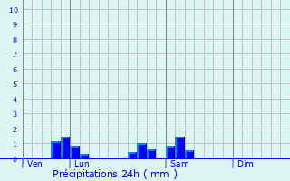 Graphique des précipitations prvues pour Saint-Andeux