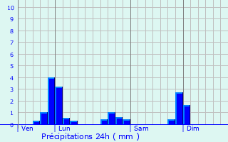 Graphique des précipitations prvues pour Villiers-le-Duc