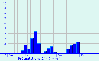 Graphique des précipitations prvues pour Bousies