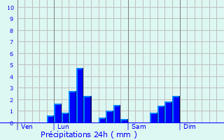 Graphique des précipitations prvues pour Montay