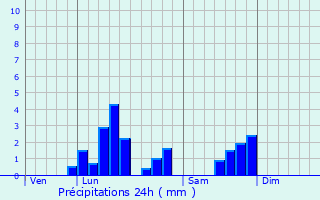 Graphique des précipitations prvues pour Vendegies-au-Bois