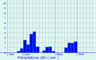 Graphique des précipitations prvues pour Noyelles-sur-Sambre