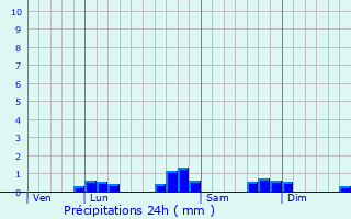 Graphique des précipitations prvues pour Saint-Vincent