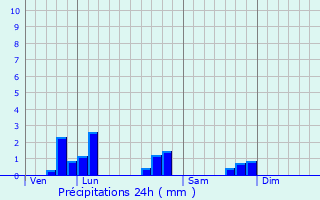 Graphique des précipitations prvues pour Ceintrey