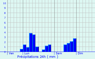 Graphique des précipitations prvues pour Amfroipret