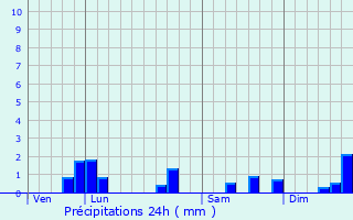 Graphique des précipitations prvues pour Blanchefosse-et-Bay