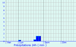 Graphique des précipitations prvues pour Marchastel