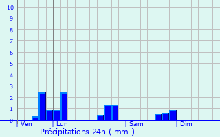 Graphique des précipitations prvues pour Richardmnil